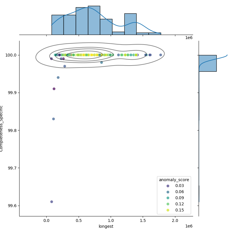 Burkholderia contaminans_filt_longest_Completeness_Specific.png